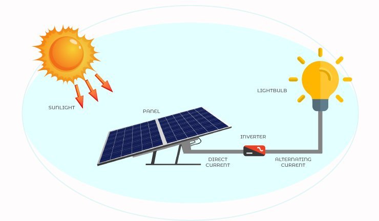sunlight into electricity - ecogreen solar